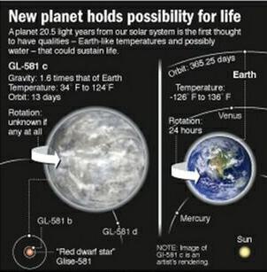 Gliese 581 C VS Earth